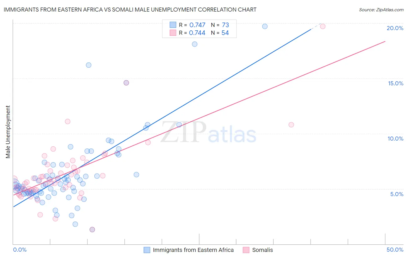 Immigrants from Eastern Africa vs Somali Male Unemployment