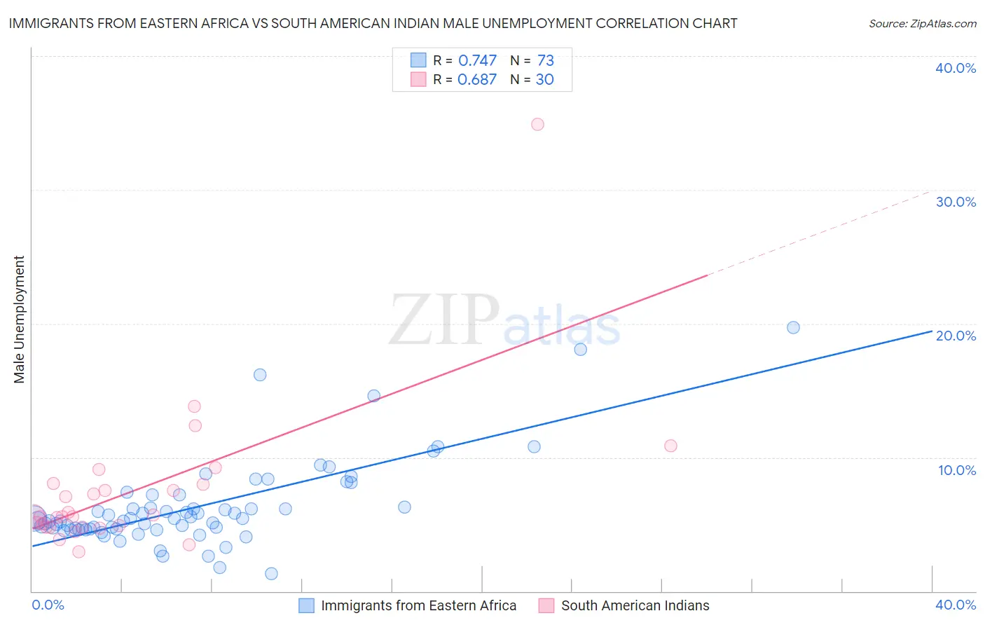 Immigrants from Eastern Africa vs South American Indian Male Unemployment