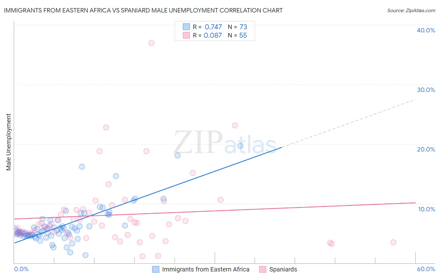 Immigrants from Eastern Africa vs Spaniard Male Unemployment