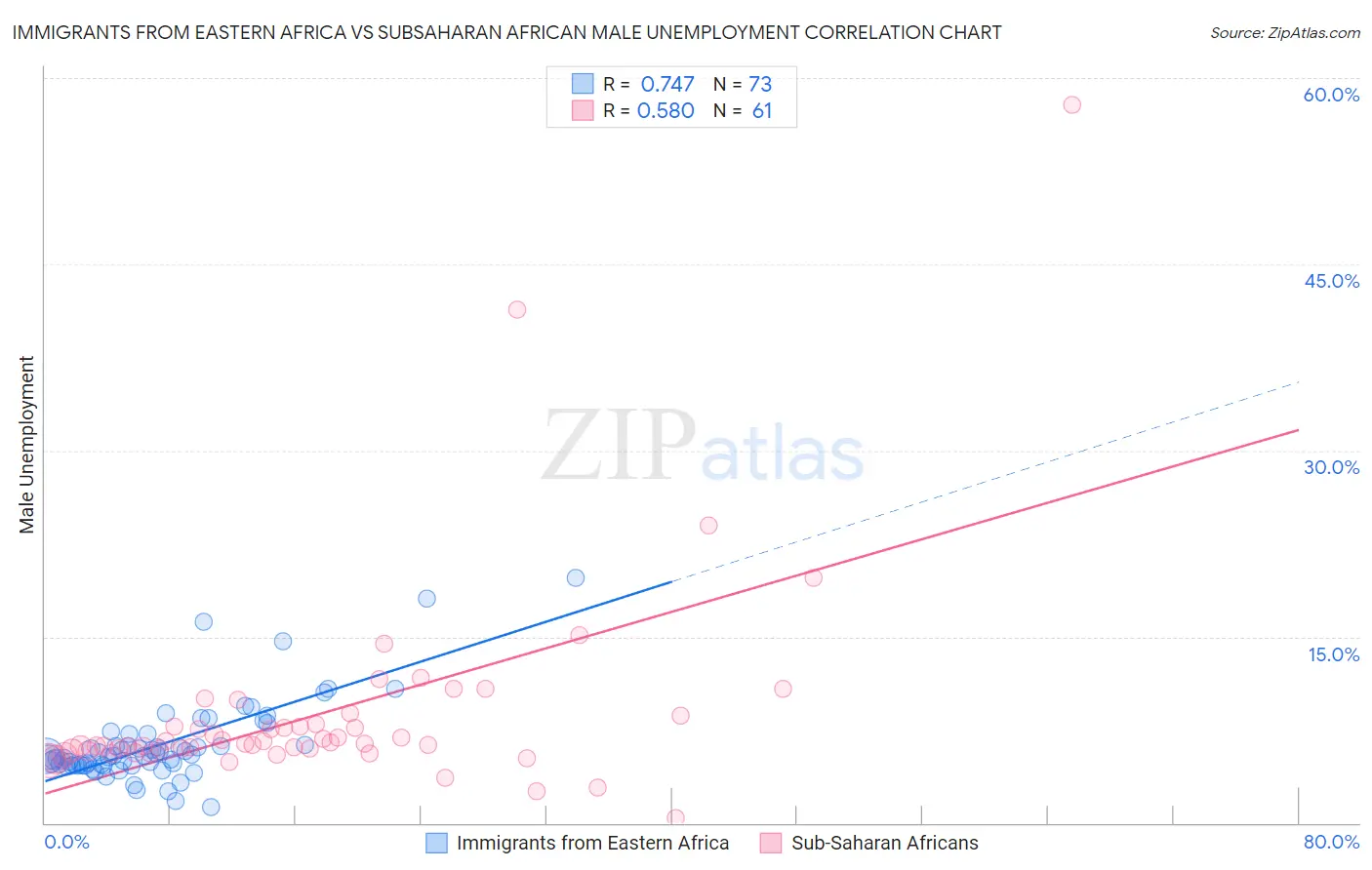 Immigrants from Eastern Africa vs Subsaharan African Male Unemployment