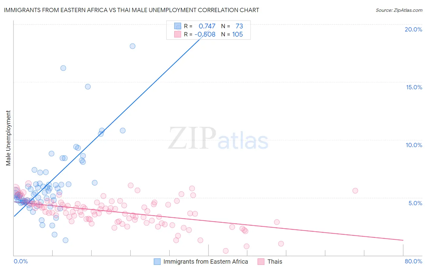 Immigrants from Eastern Africa vs Thai Male Unemployment