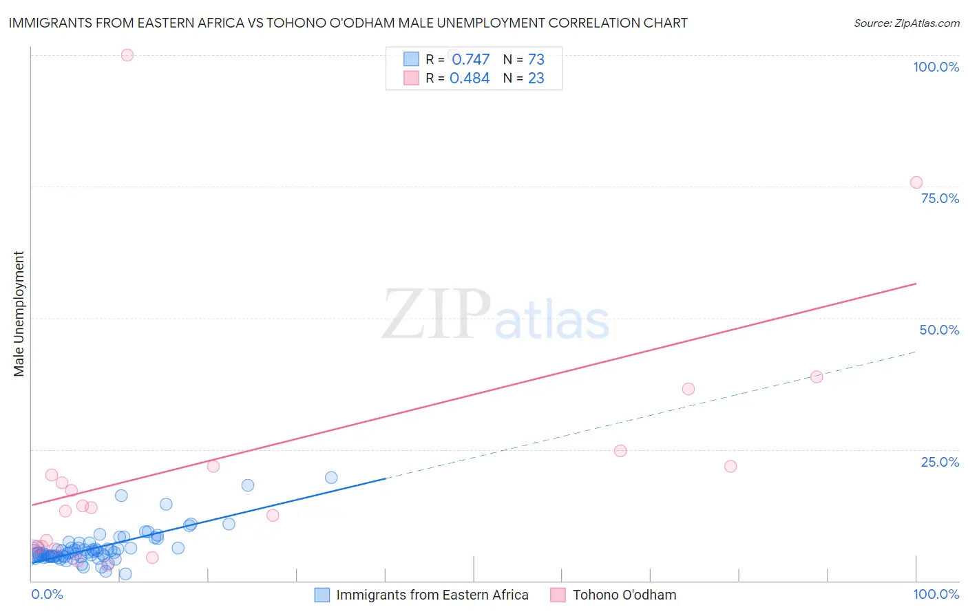 Immigrants from Eastern Africa vs Tohono O'odham Male Unemployment