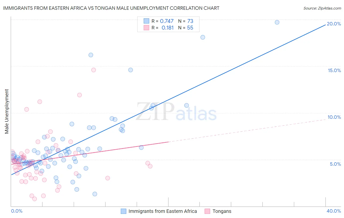 Immigrants from Eastern Africa vs Tongan Male Unemployment