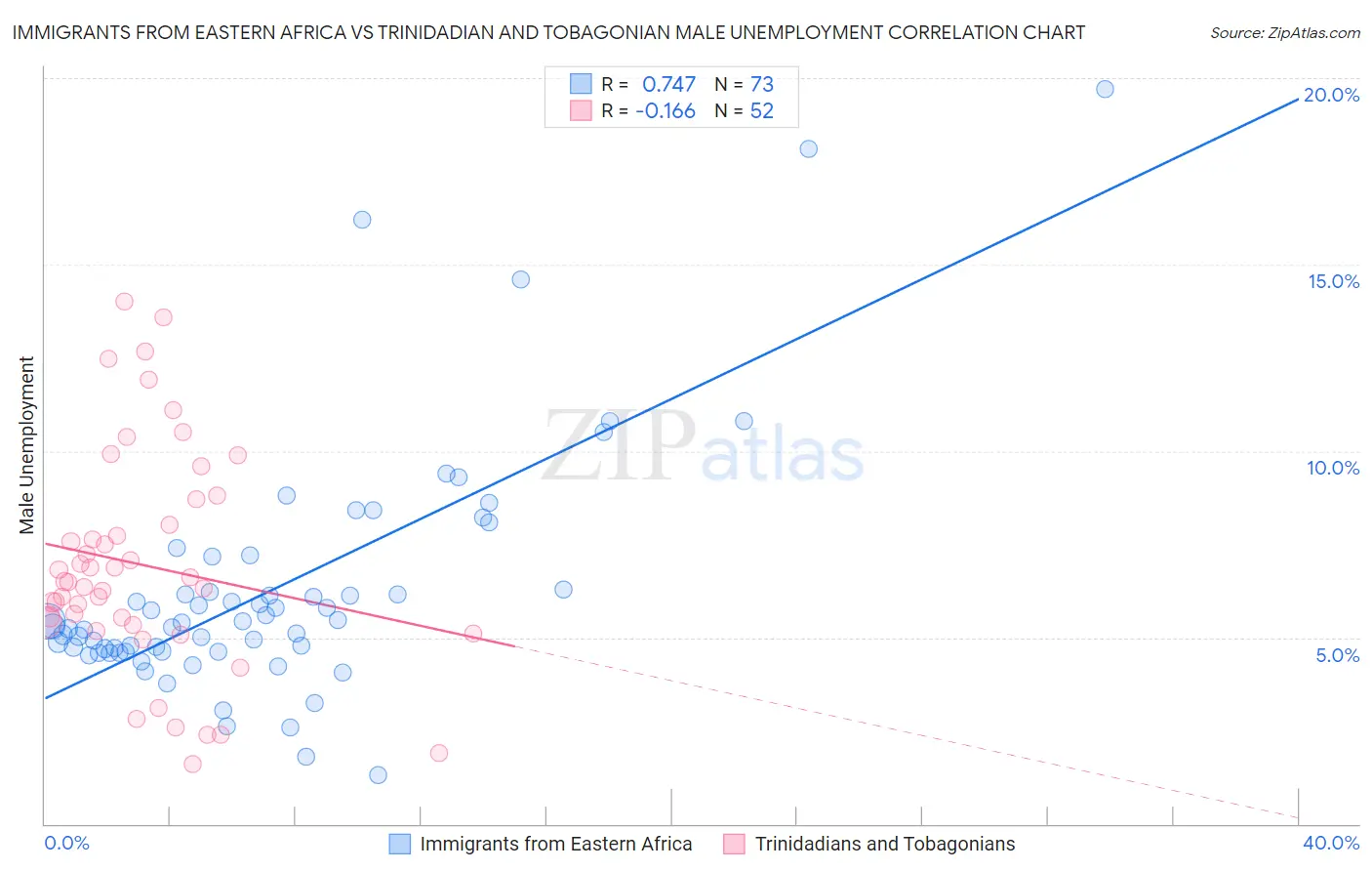 Immigrants from Eastern Africa vs Trinidadian and Tobagonian Male Unemployment