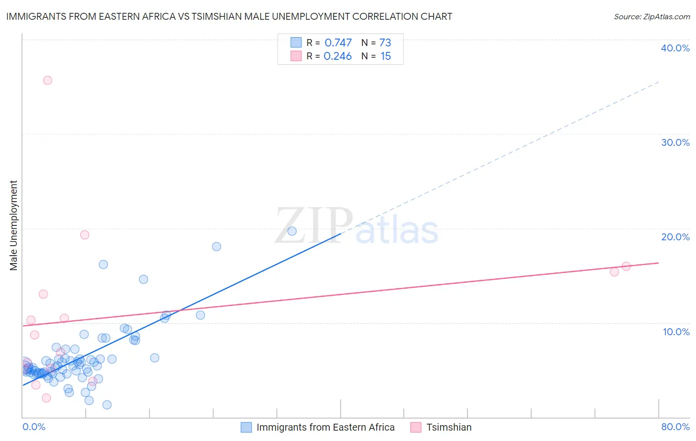Immigrants from Eastern Africa vs Tsimshian Male Unemployment