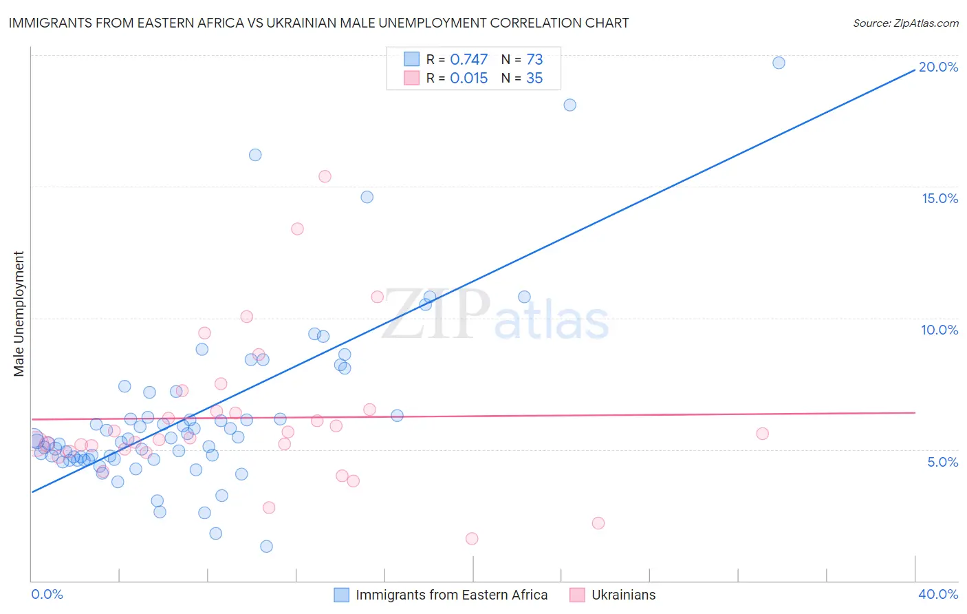 Immigrants from Eastern Africa vs Ukrainian Male Unemployment