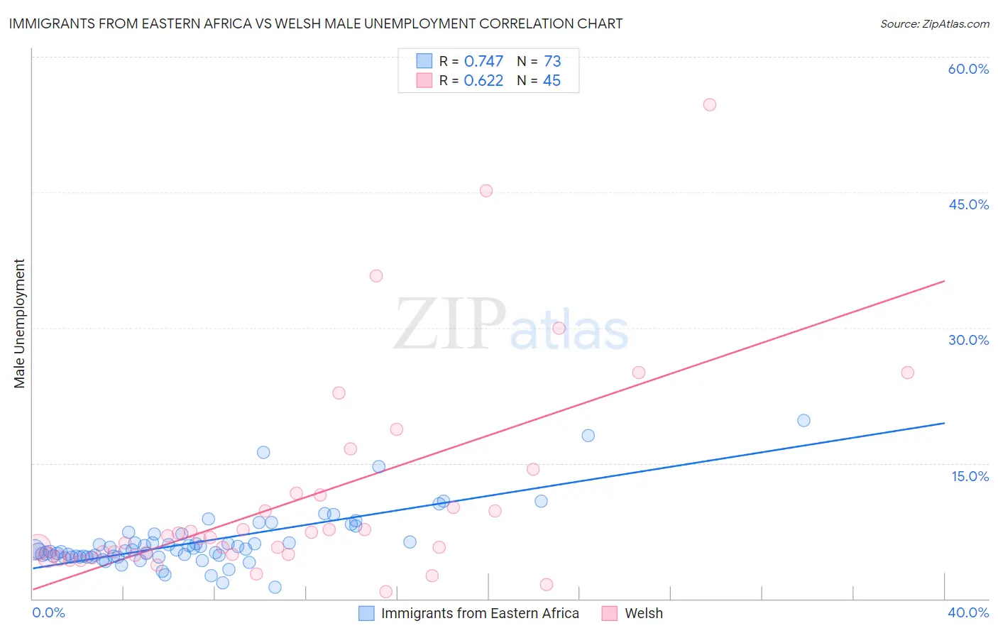 Immigrants from Eastern Africa vs Welsh Male Unemployment