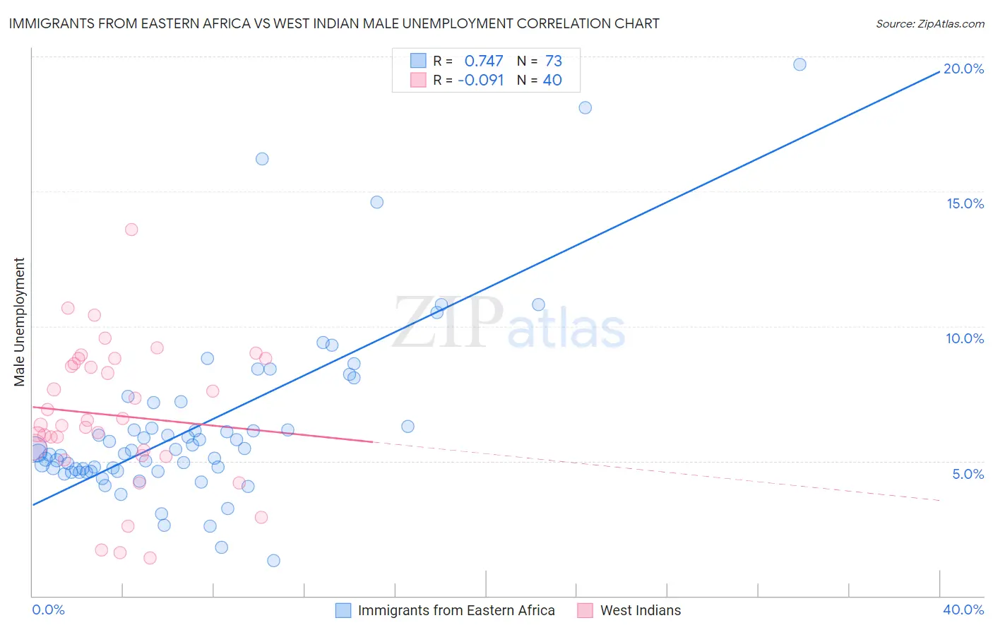 Immigrants from Eastern Africa vs West Indian Male Unemployment