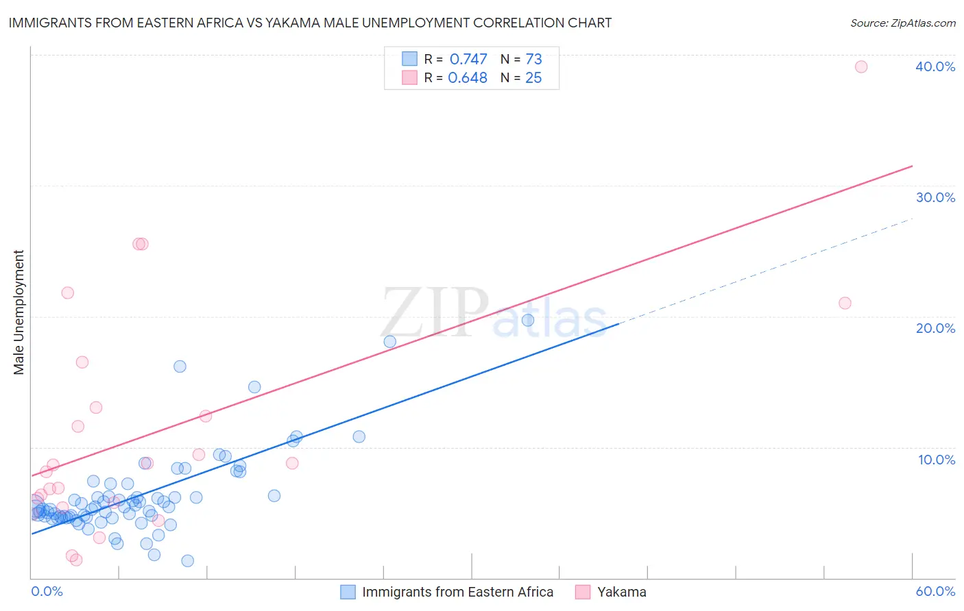 Immigrants from Eastern Africa vs Yakama Male Unemployment