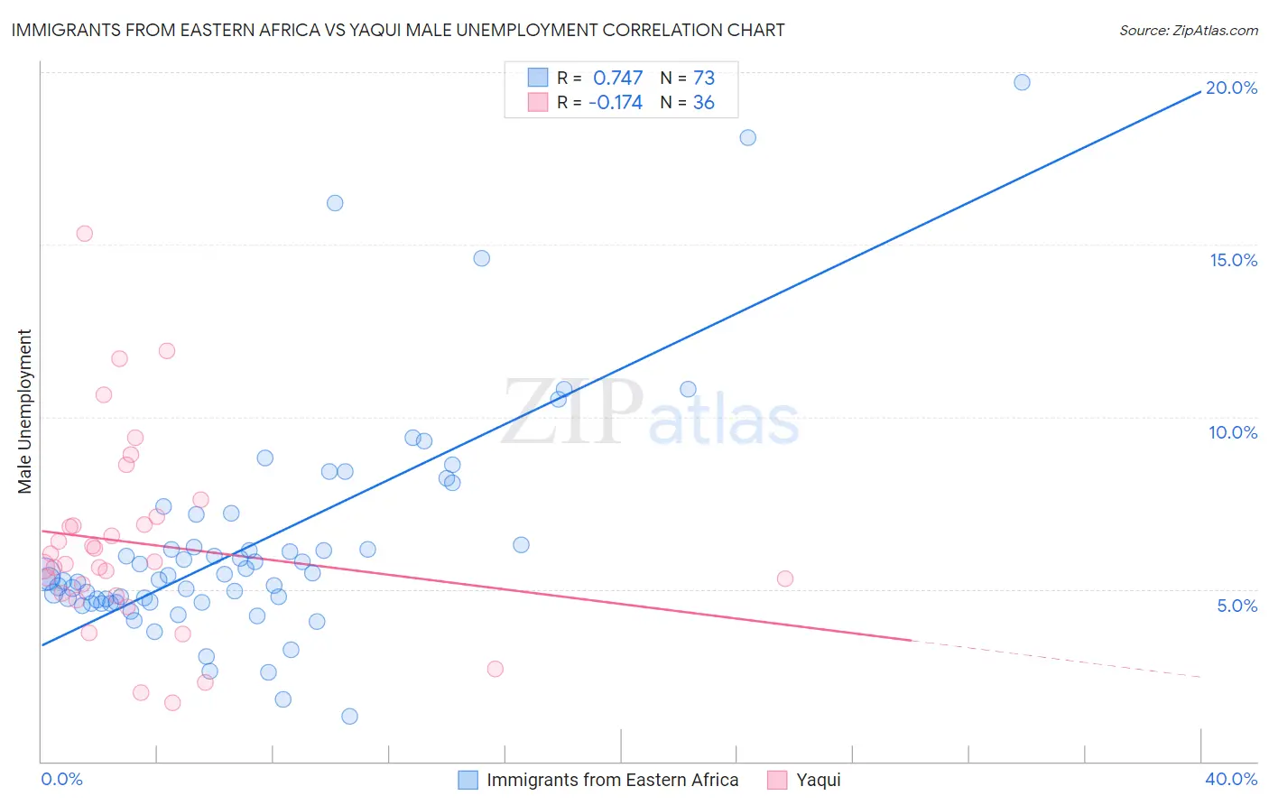 Immigrants from Eastern Africa vs Yaqui Male Unemployment