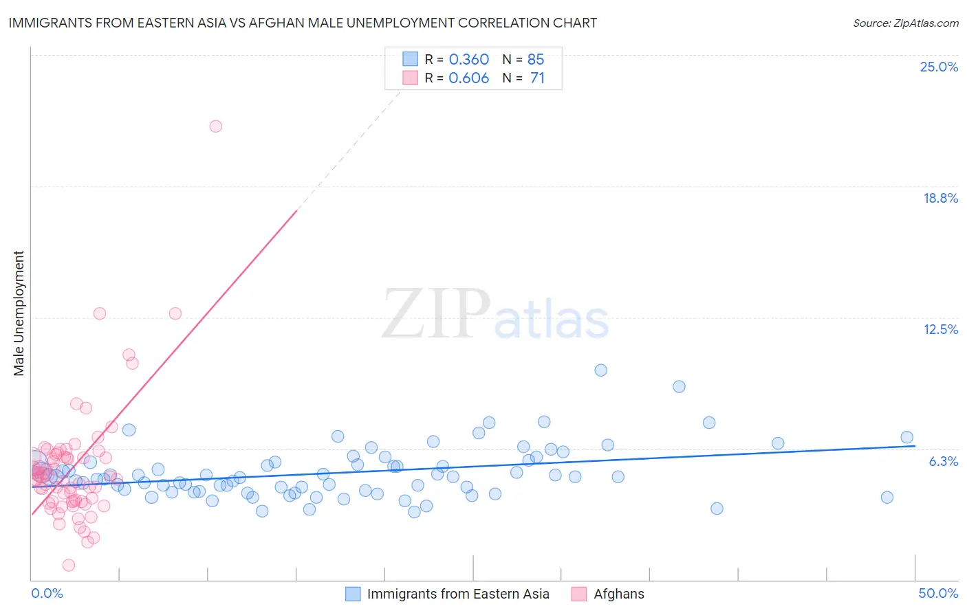 Immigrants from Eastern Asia vs Afghan Male Unemployment