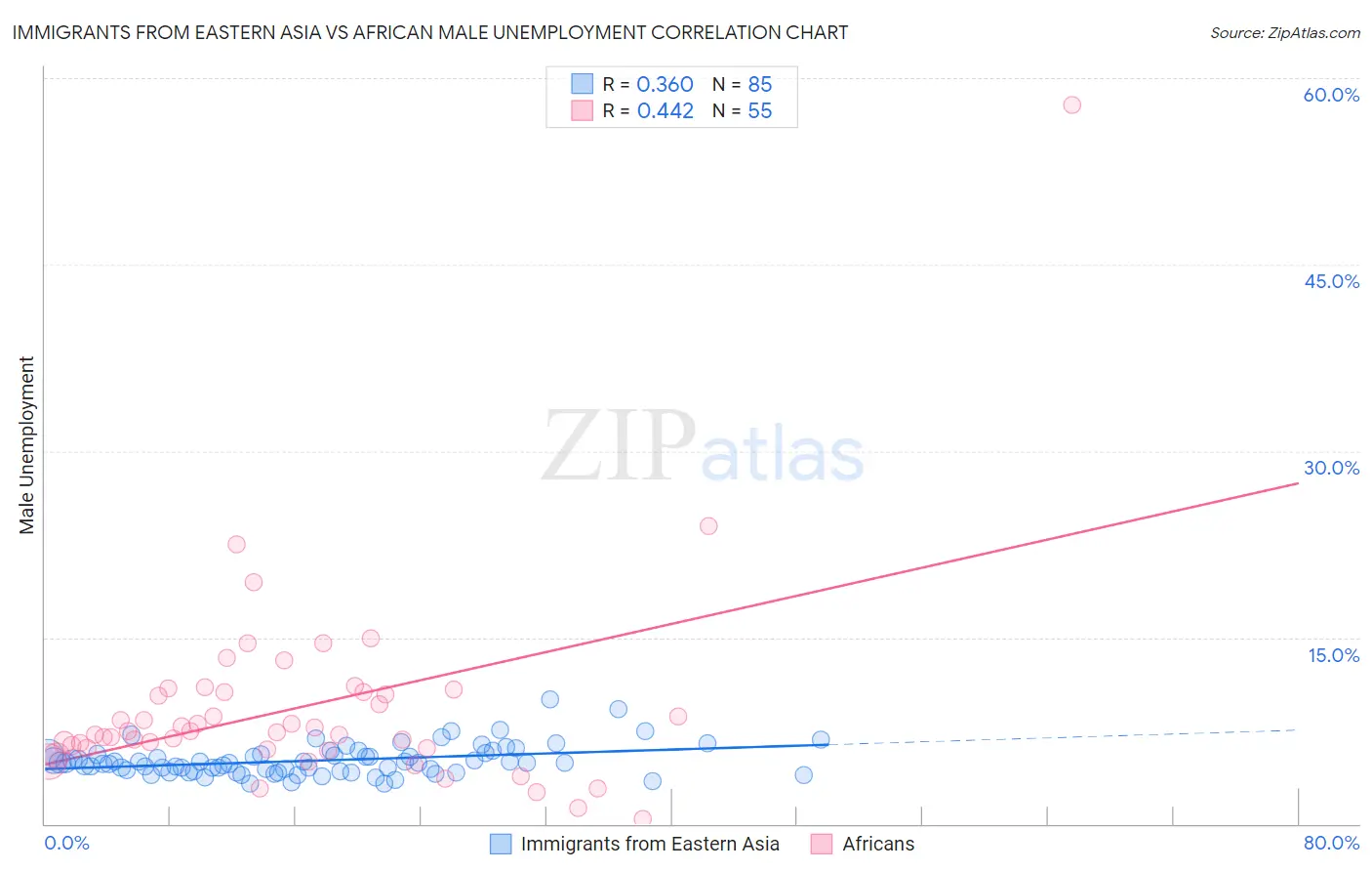 Immigrants from Eastern Asia vs African Male Unemployment