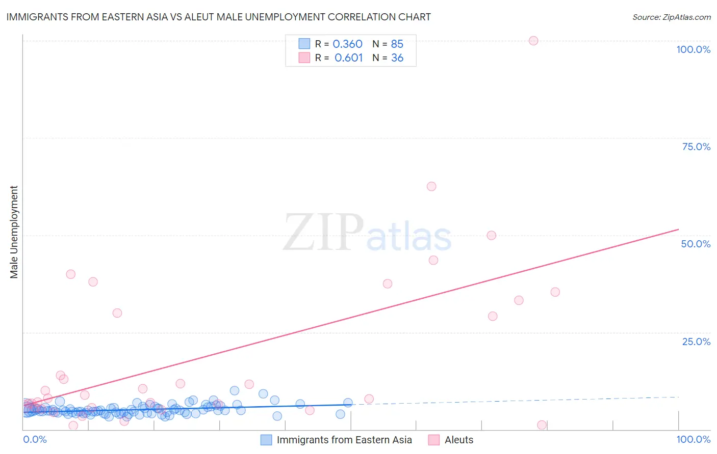 Immigrants from Eastern Asia vs Aleut Male Unemployment