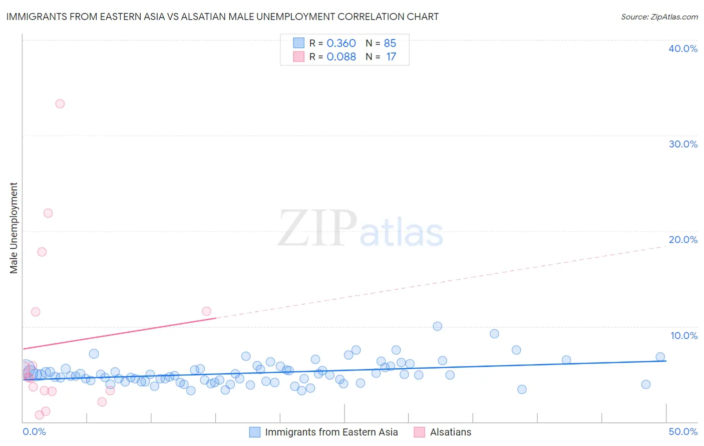 Immigrants from Eastern Asia vs Alsatian Male Unemployment