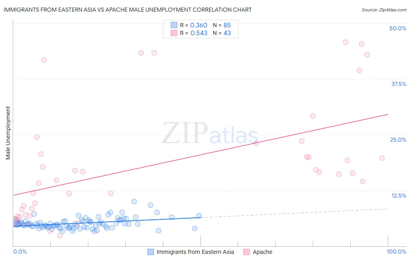 Immigrants from Eastern Asia vs Apache Male Unemployment