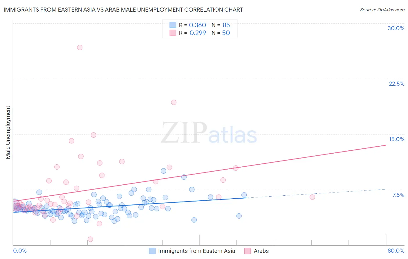 Immigrants from Eastern Asia vs Arab Male Unemployment