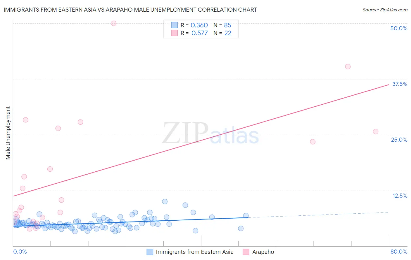 Immigrants from Eastern Asia vs Arapaho Male Unemployment
