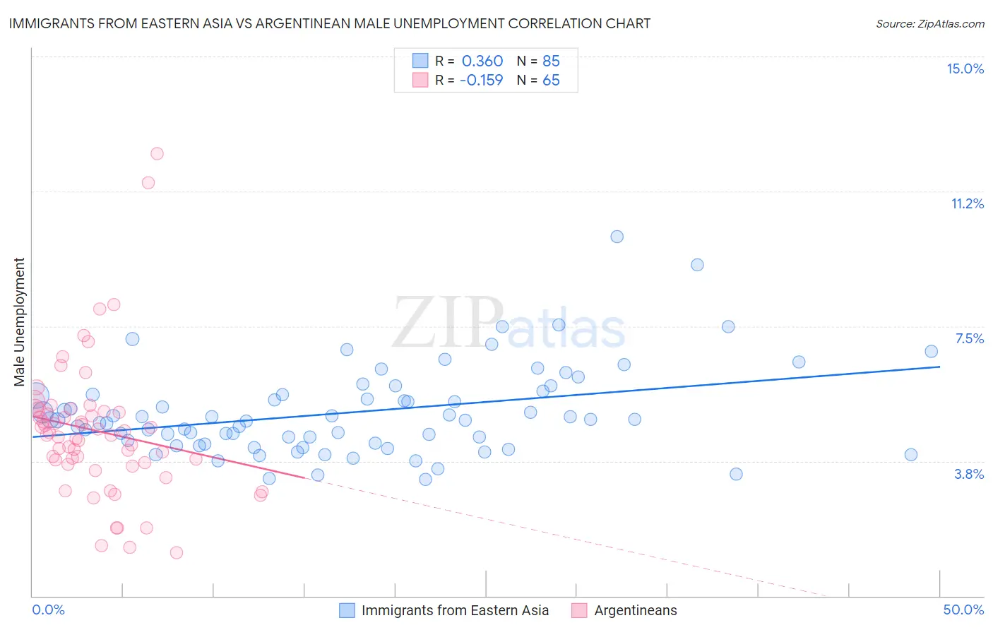 Immigrants from Eastern Asia vs Argentinean Male Unemployment