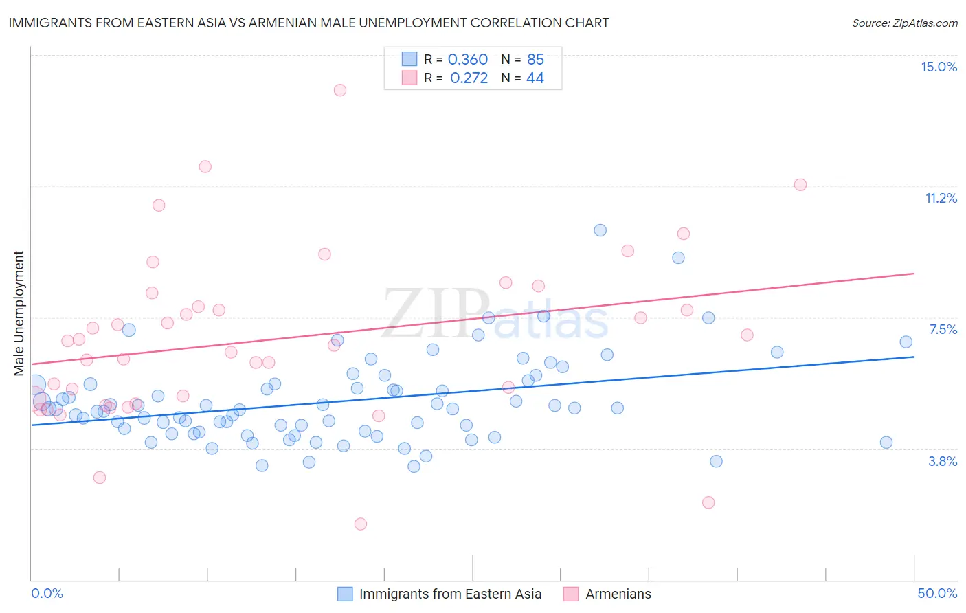 Immigrants from Eastern Asia vs Armenian Male Unemployment