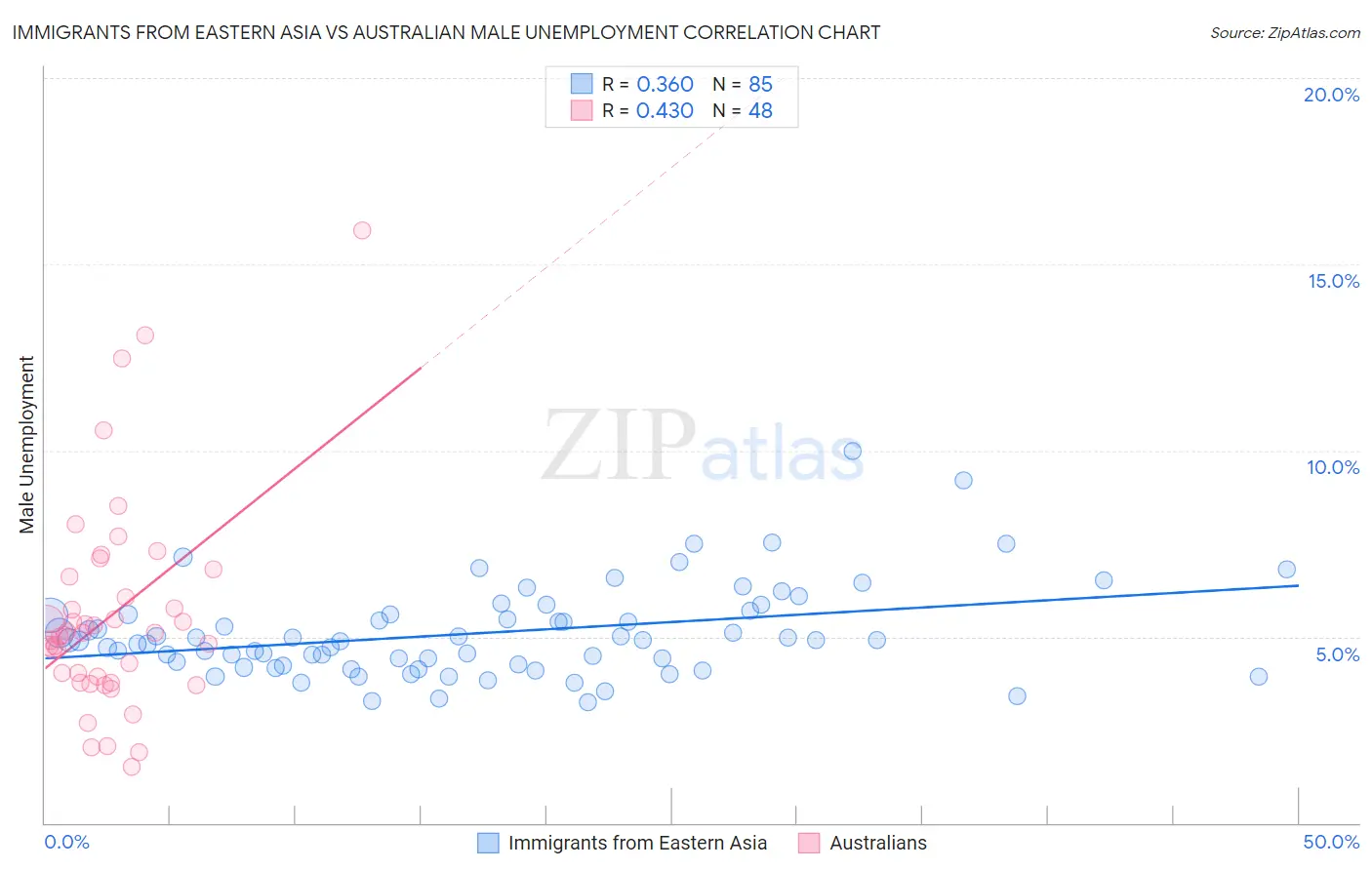 Immigrants from Eastern Asia vs Australian Male Unemployment