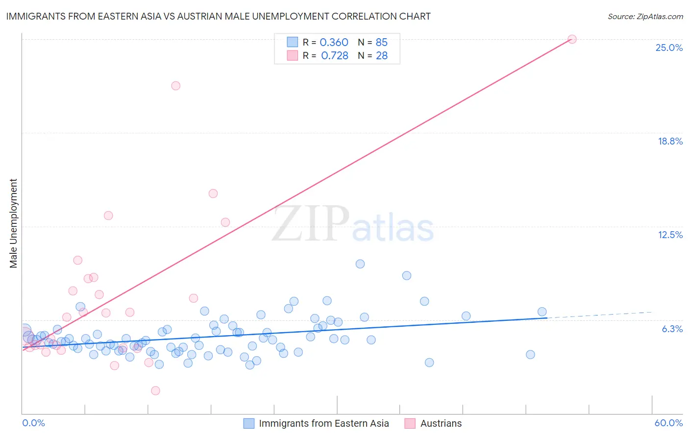 Immigrants from Eastern Asia vs Austrian Male Unemployment