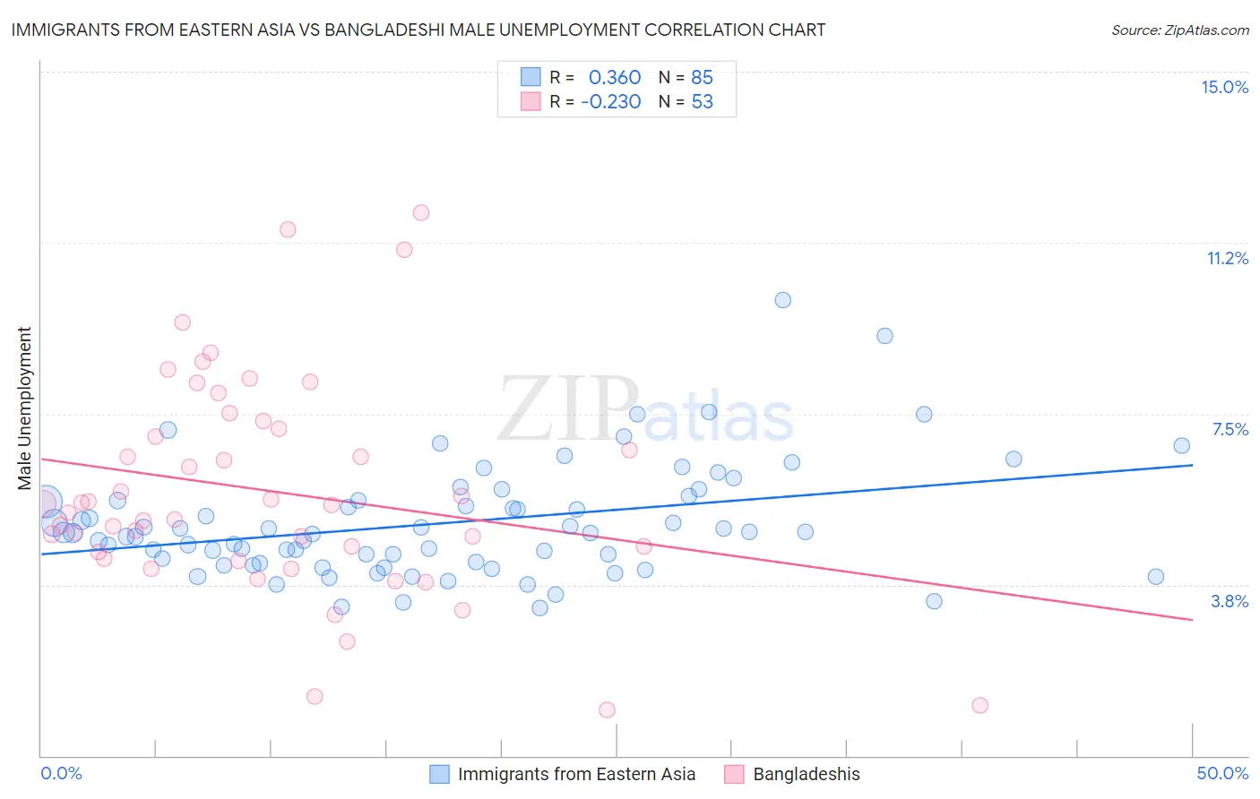 Immigrants from Eastern Asia vs Bangladeshi Male Unemployment