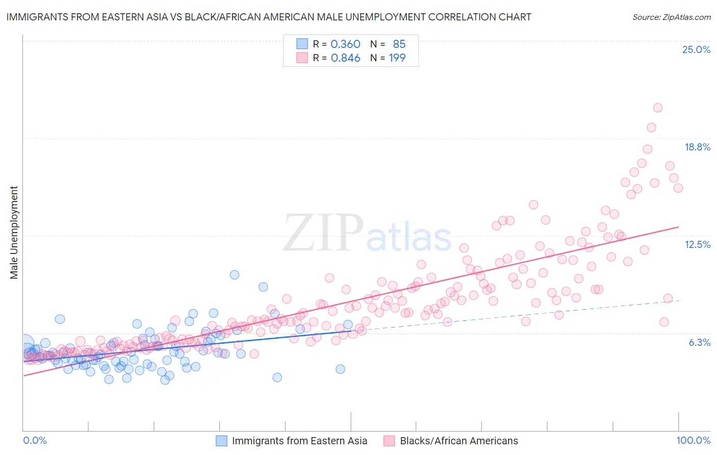 Immigrants from Eastern Asia vs Black/African American Male Unemployment