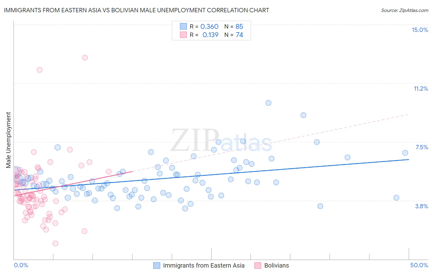 Immigrants from Eastern Asia vs Bolivian Male Unemployment