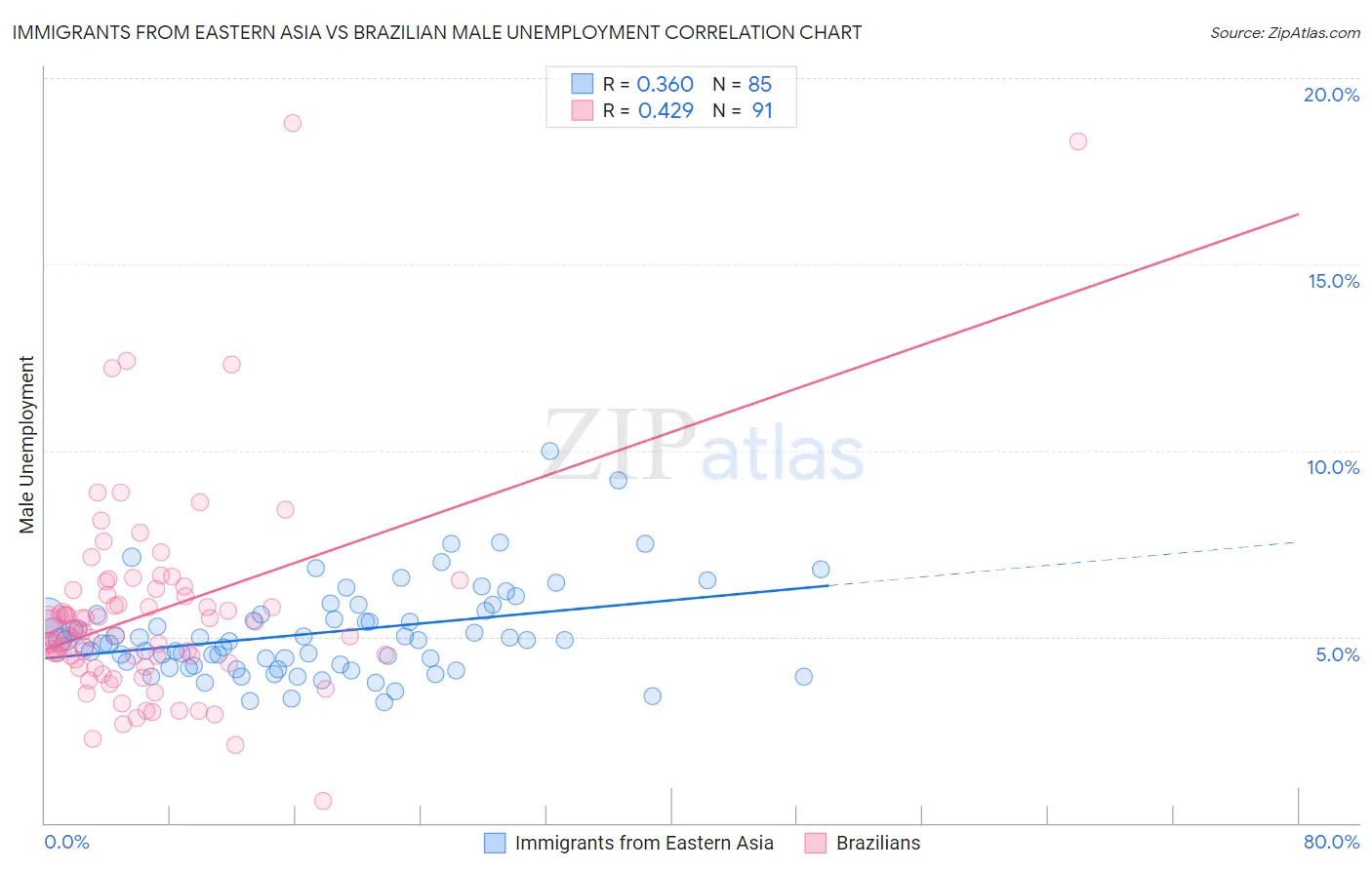 Immigrants from Eastern Asia vs Brazilian Male Unemployment