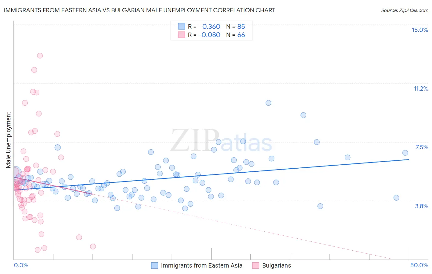 Immigrants from Eastern Asia vs Bulgarian Male Unemployment