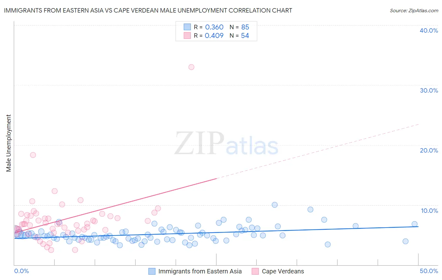Immigrants from Eastern Asia vs Cape Verdean Male Unemployment