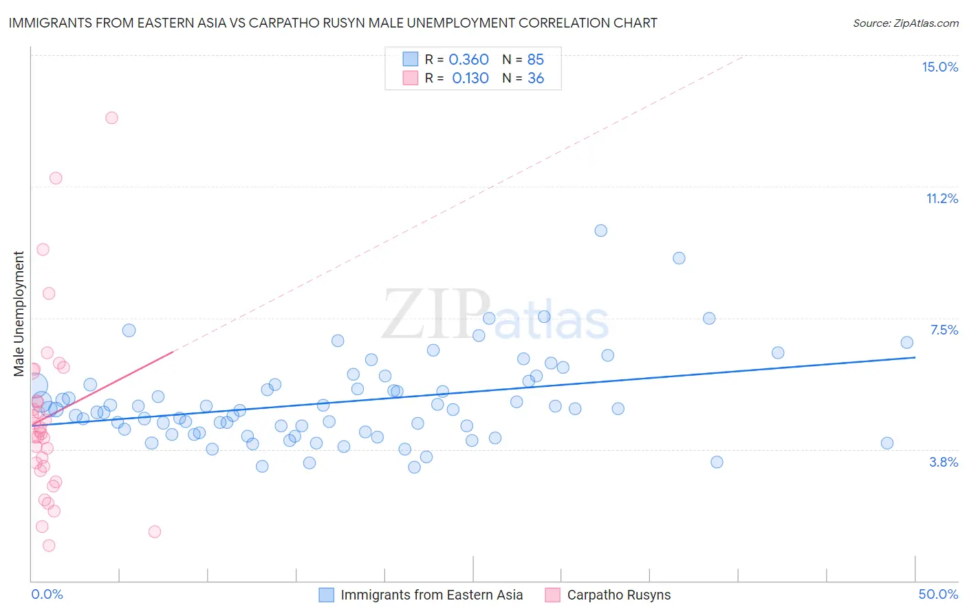 Immigrants from Eastern Asia vs Carpatho Rusyn Male Unemployment