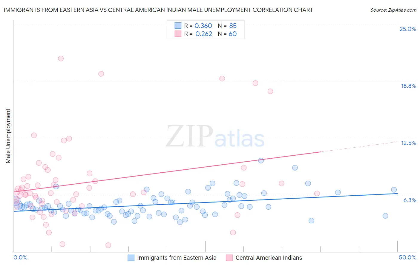 Immigrants from Eastern Asia vs Central American Indian Male Unemployment