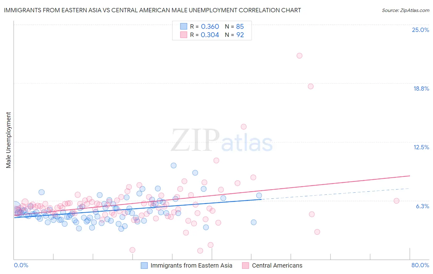Immigrants from Eastern Asia vs Central American Male Unemployment