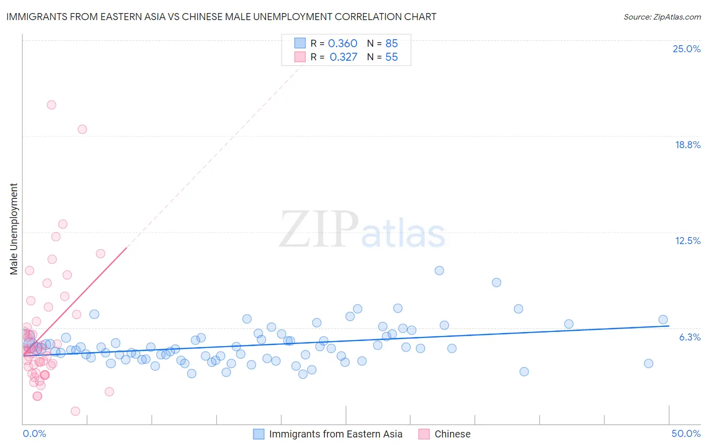 Immigrants from Eastern Asia vs Chinese Male Unemployment