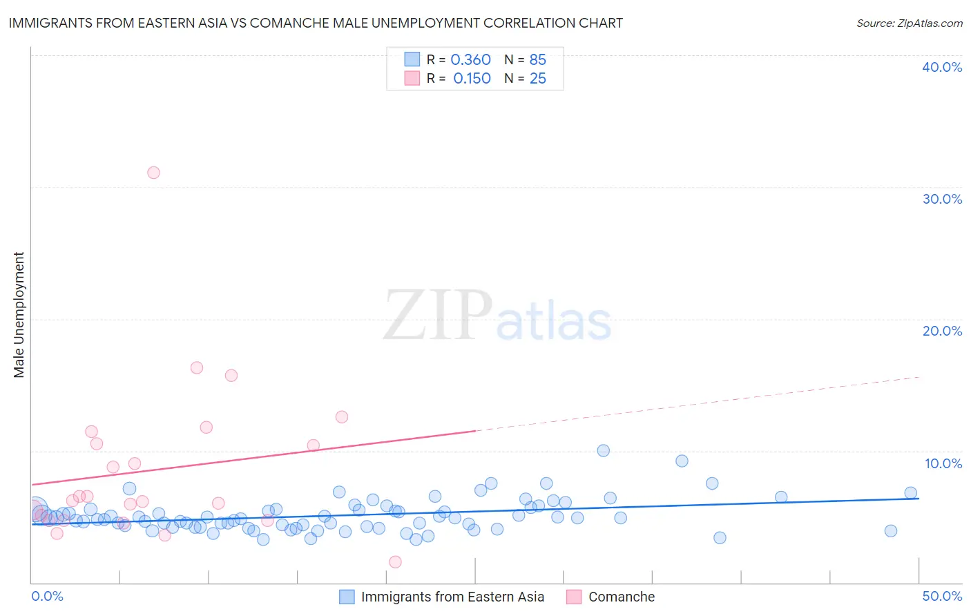 Immigrants from Eastern Asia vs Comanche Male Unemployment