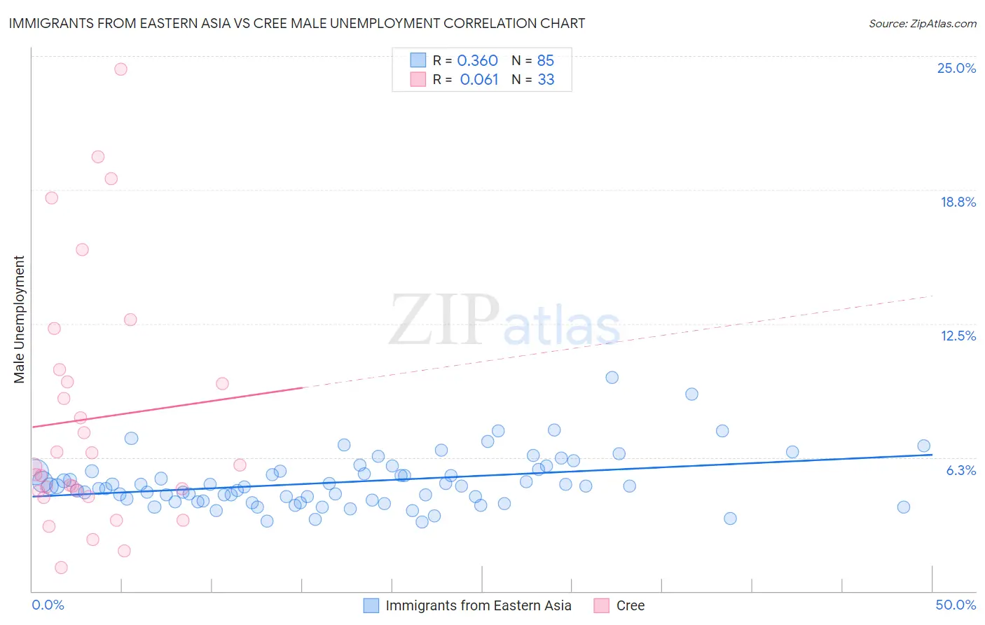 Immigrants from Eastern Asia vs Cree Male Unemployment