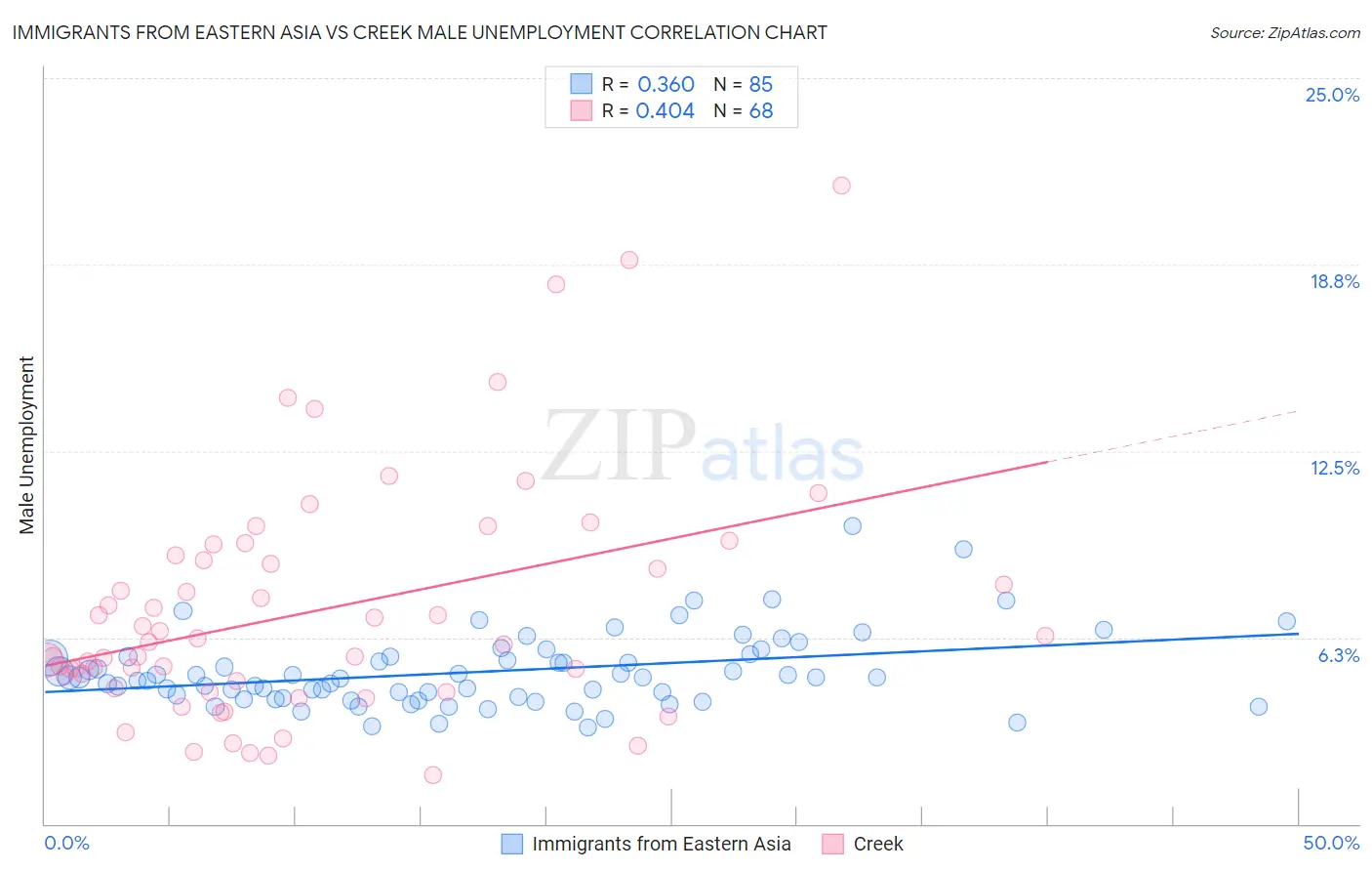 Immigrants from Eastern Asia vs Creek Male Unemployment
