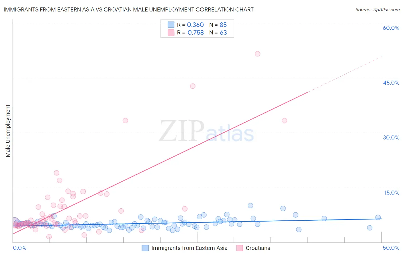 Immigrants from Eastern Asia vs Croatian Male Unemployment