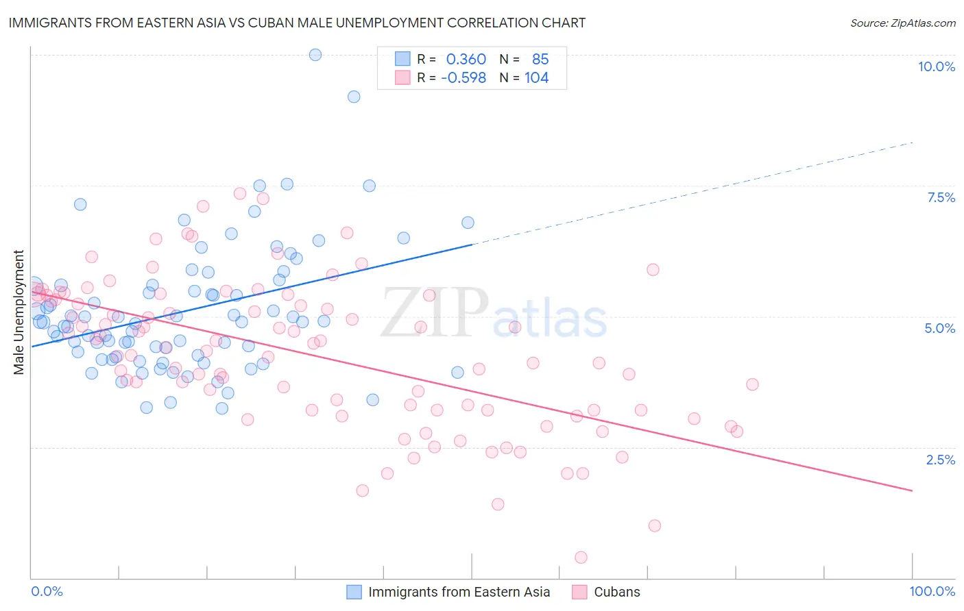 Immigrants from Eastern Asia vs Cuban Male Unemployment