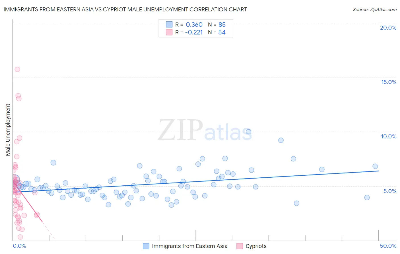 Immigrants from Eastern Asia vs Cypriot Male Unemployment