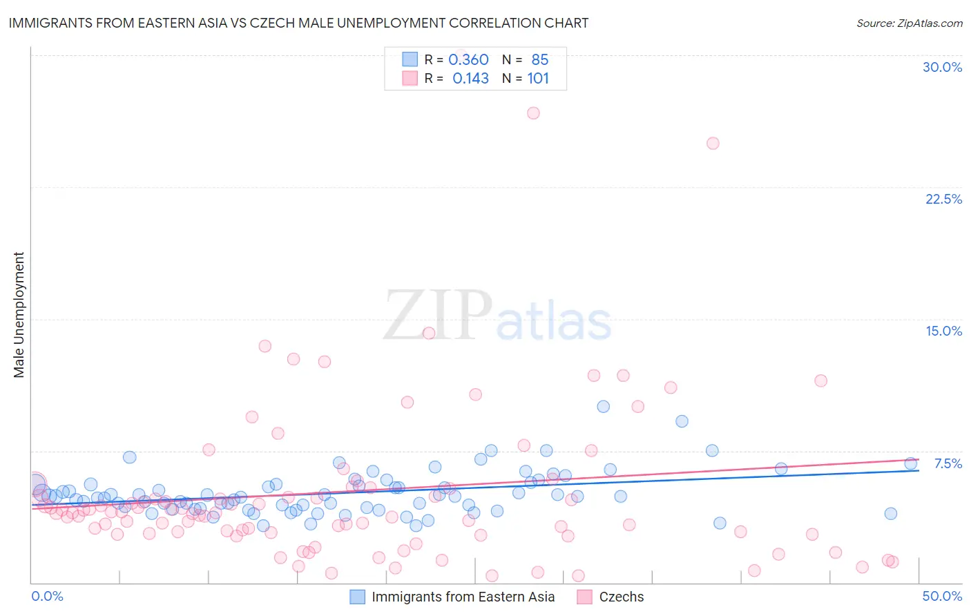 Immigrants from Eastern Asia vs Czech Male Unemployment