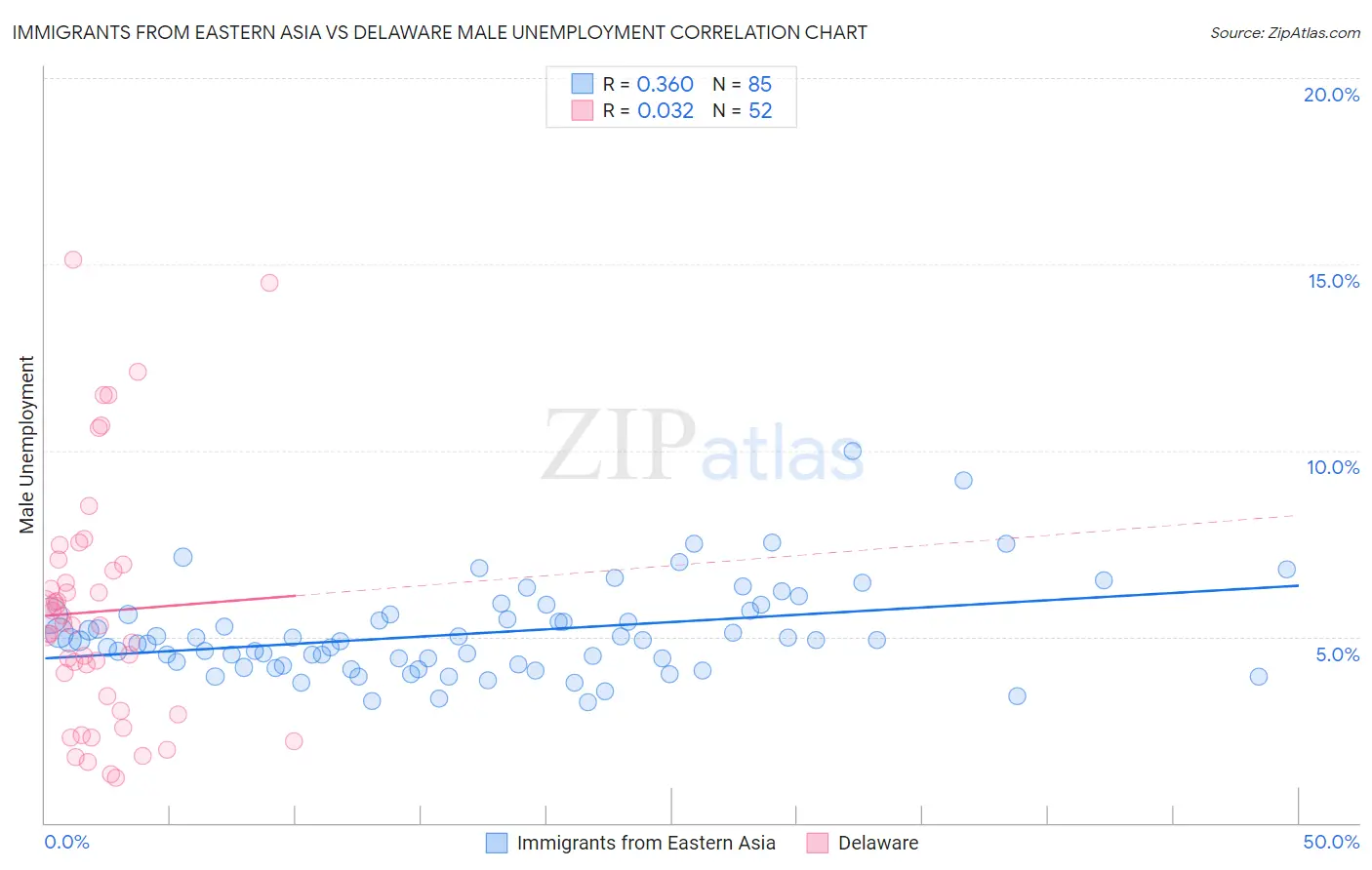 Immigrants from Eastern Asia vs Delaware Male Unemployment