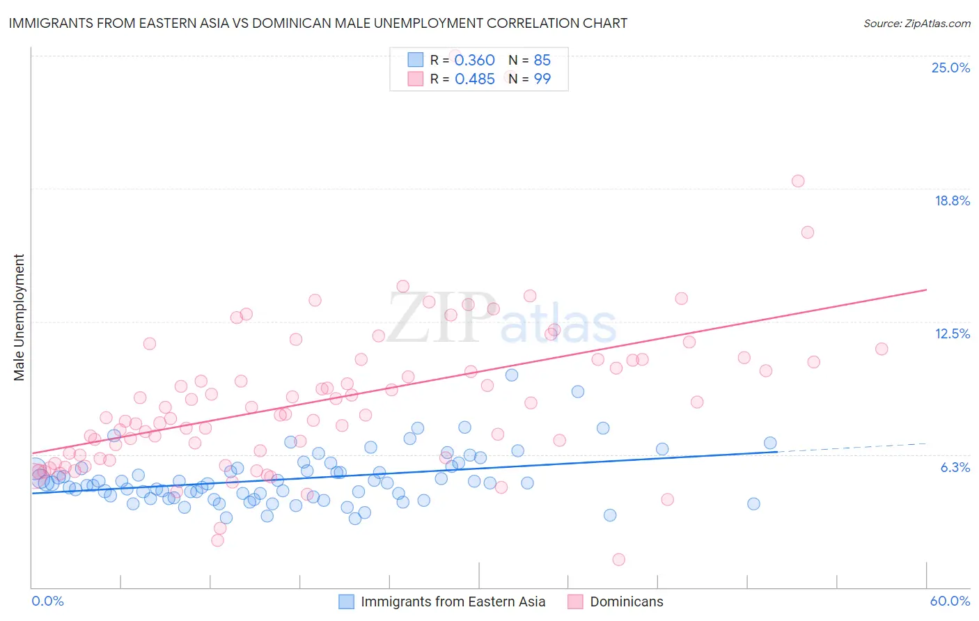 Immigrants from Eastern Asia vs Dominican Male Unemployment