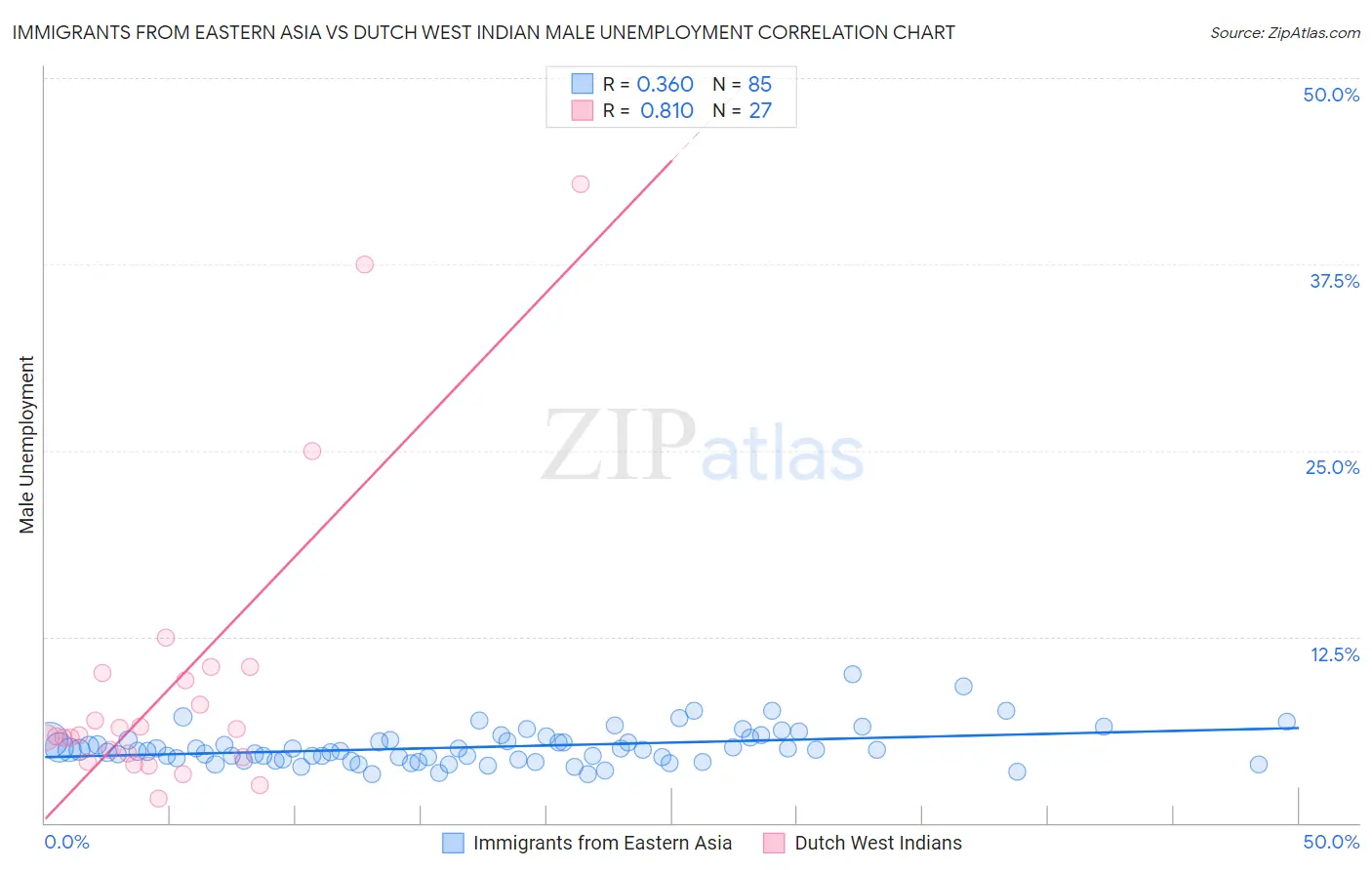 Immigrants from Eastern Asia vs Dutch West Indian Male Unemployment