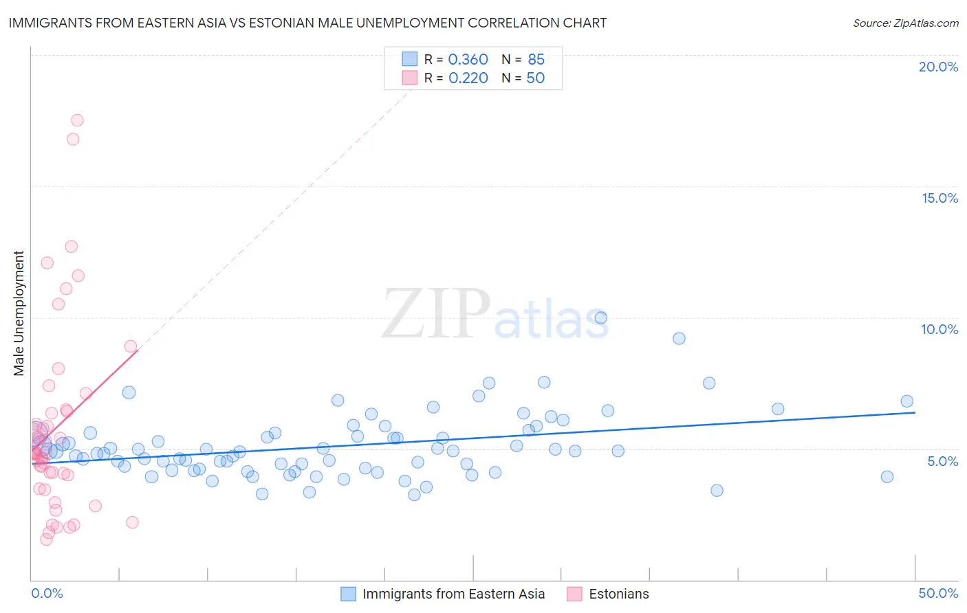 Immigrants from Eastern Asia vs Estonian Male Unemployment