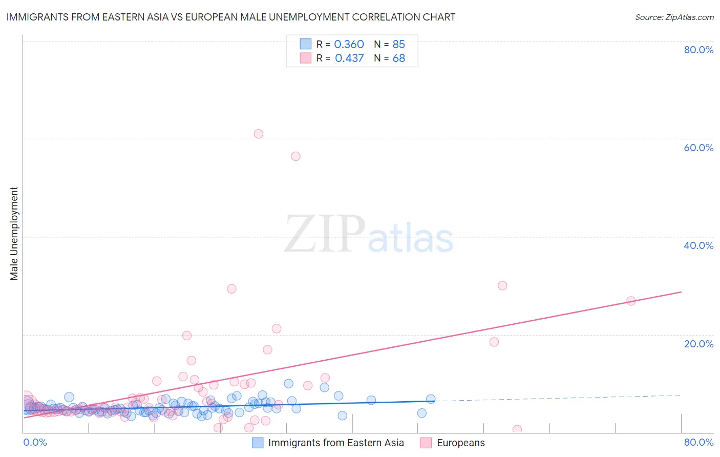Immigrants from Eastern Asia vs European Male Unemployment