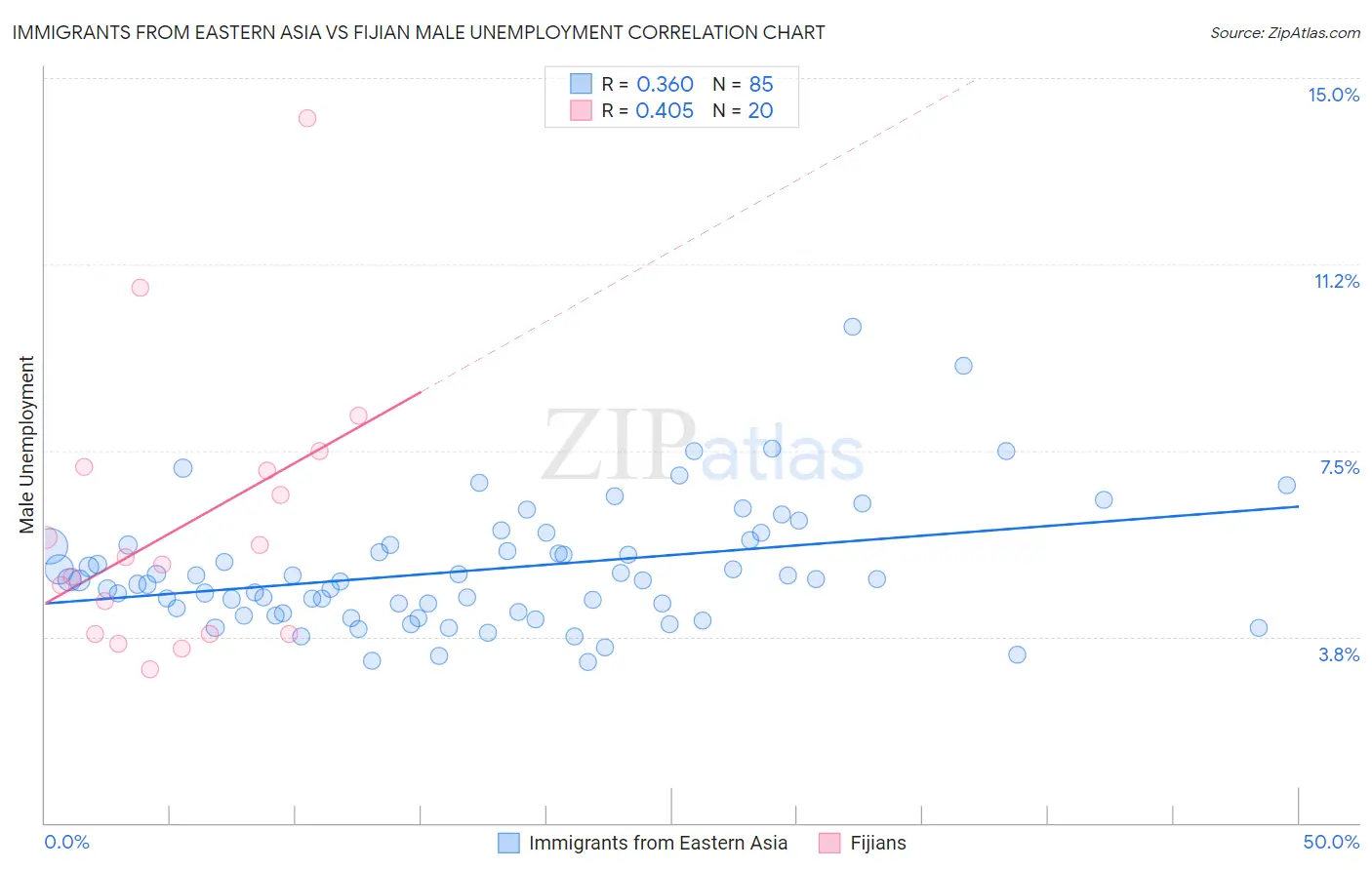 Immigrants from Eastern Asia vs Fijian Male Unemployment