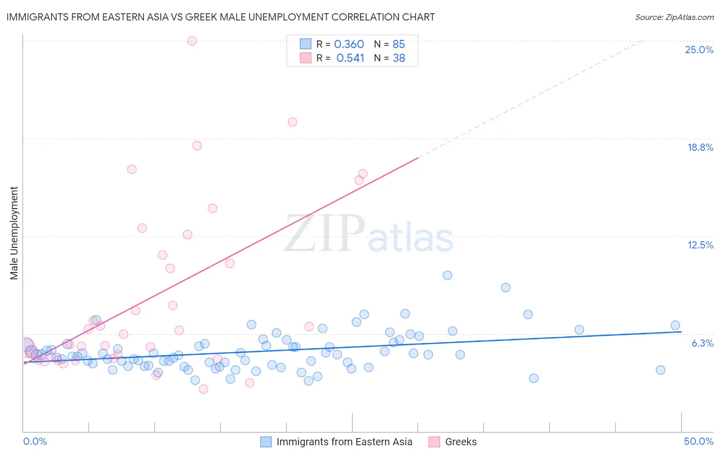 Immigrants from Eastern Asia vs Greek Male Unemployment