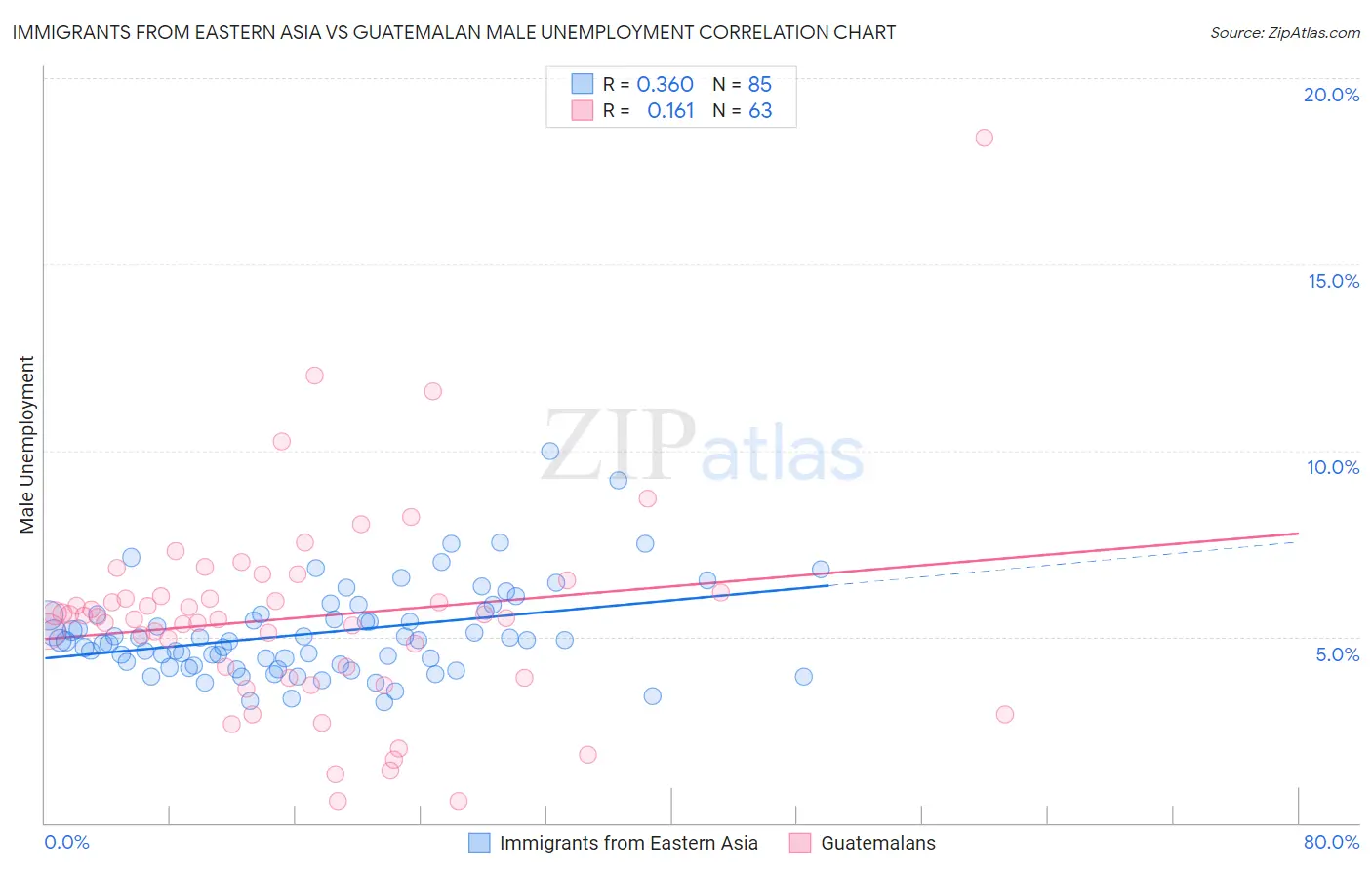 Immigrants from Eastern Asia vs Guatemalan Male Unemployment